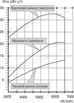 Зависимости крутящего момента, мощности и часового расхода. 